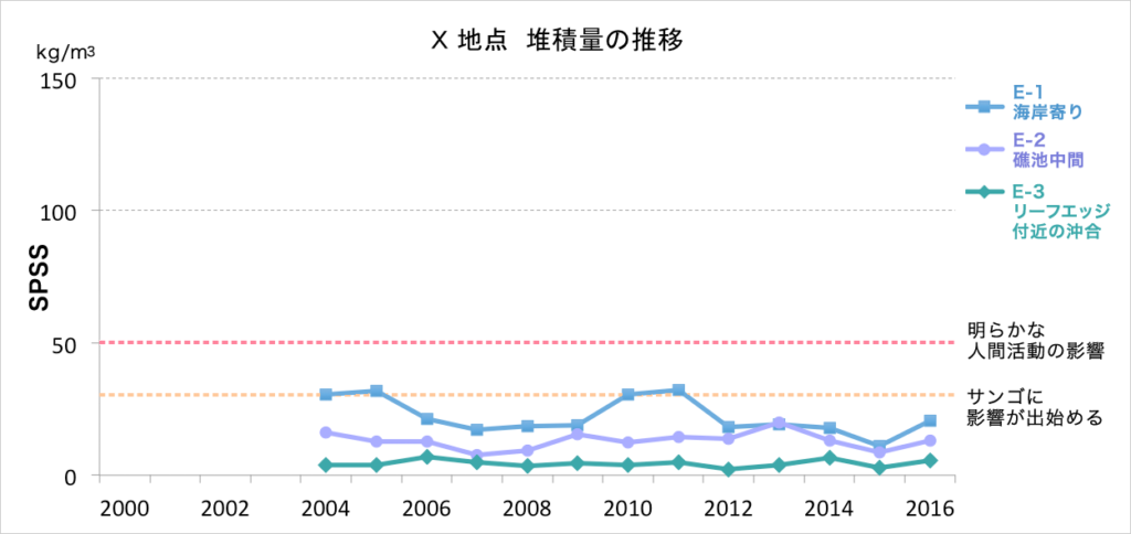 地点X 推移グラフ