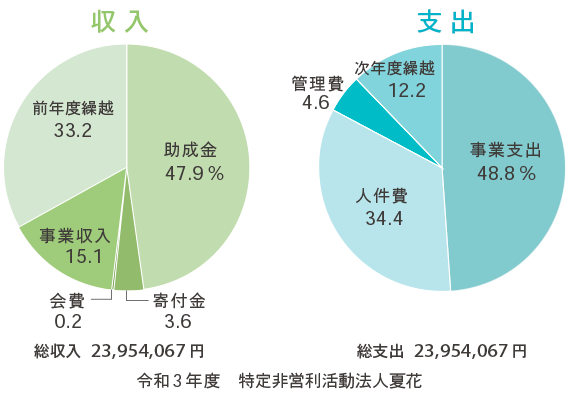 NPO法人夏花　収支グラフ